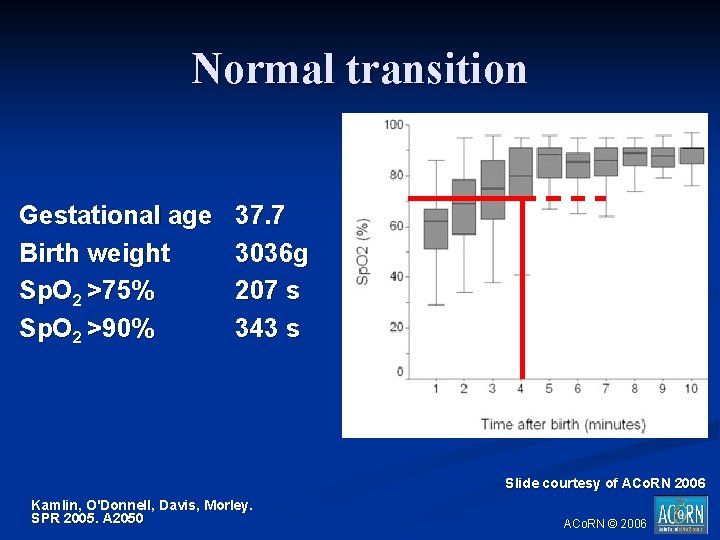 Normal transition Gestational age Birth weight Sp. O 2 >75% Sp. O 2 >90%