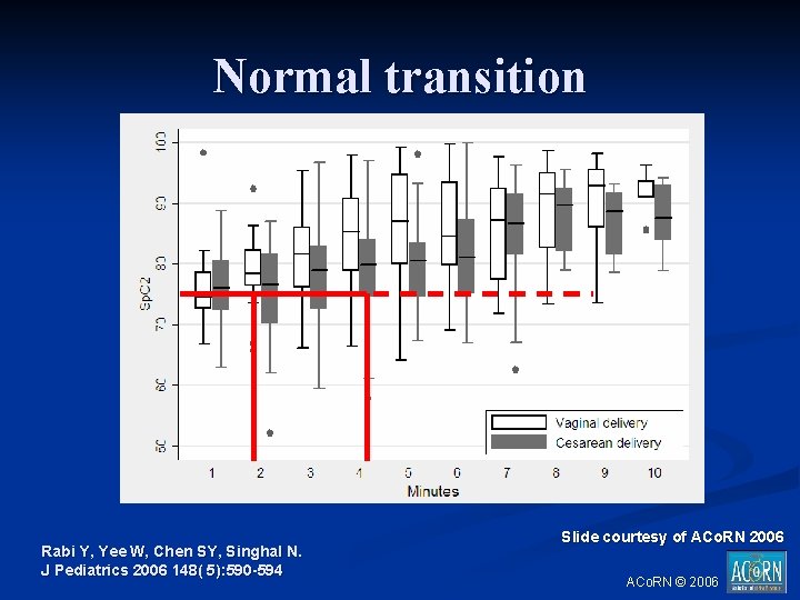 Normal transition Rabi Y, Yee W, Chen SY, Singhal N. J Pediatrics 2006 148(