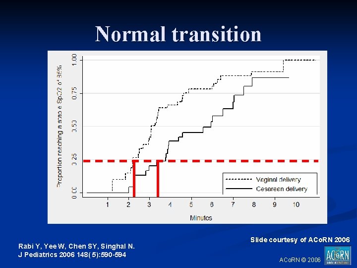 Normal transition Rabi Y, Yee W, Chen SY, Singhal N. J Pediatrics 2006 148(