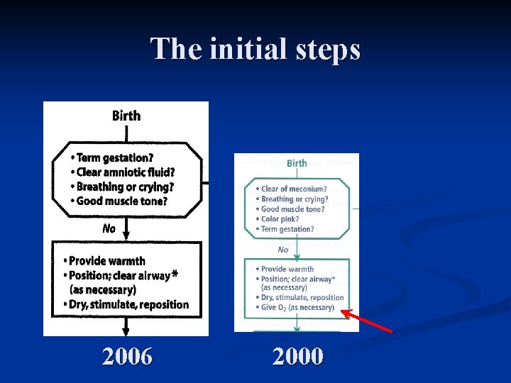 The initial steps 2006 2000 