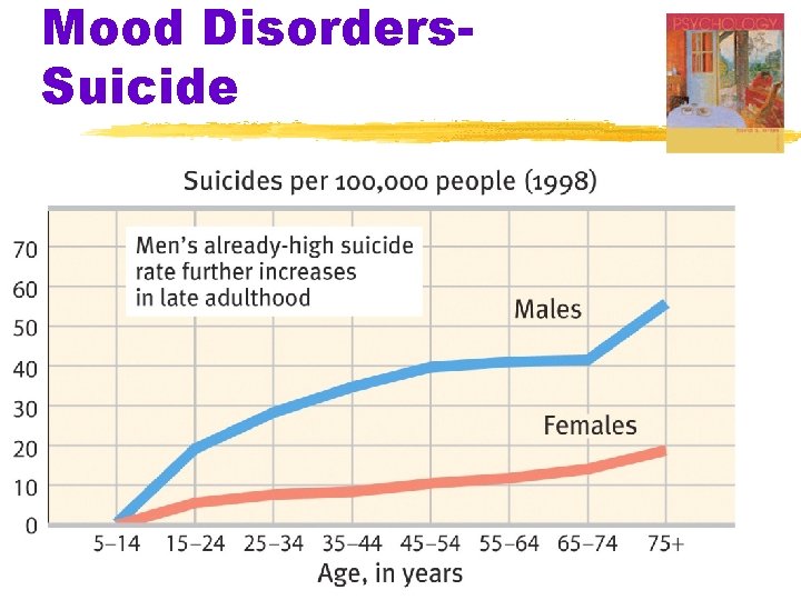 Mood Disorders. Suicide 