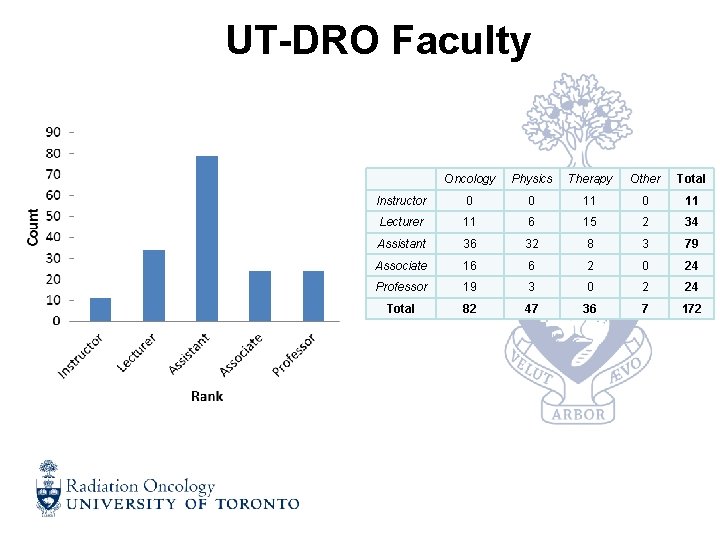 UT-DRO Faculty Oncology Physics Therapy Other Total Instructor 0 0 11 Lecturer 11 6