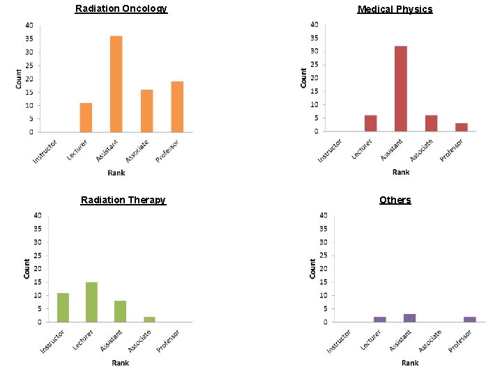 Radiation Oncology Medical Physics Radiation Therapy Others 