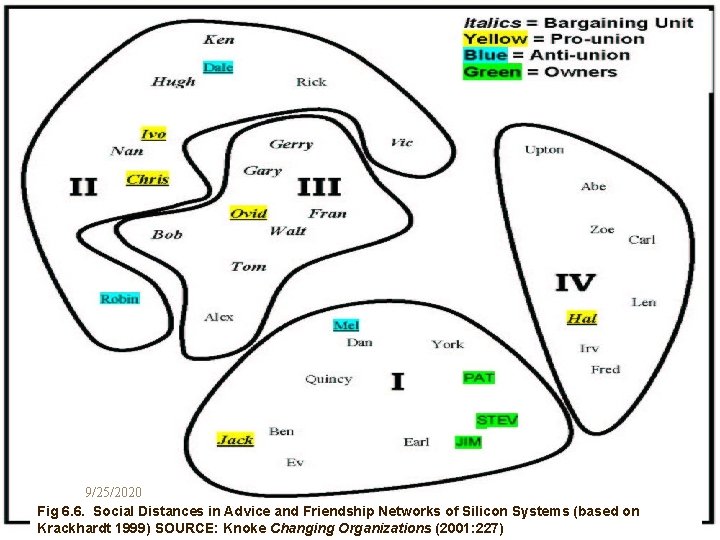 9/25/2020 Fig 6. 6. Social Distances in Advice and Friendship Networks of Silicon Systems