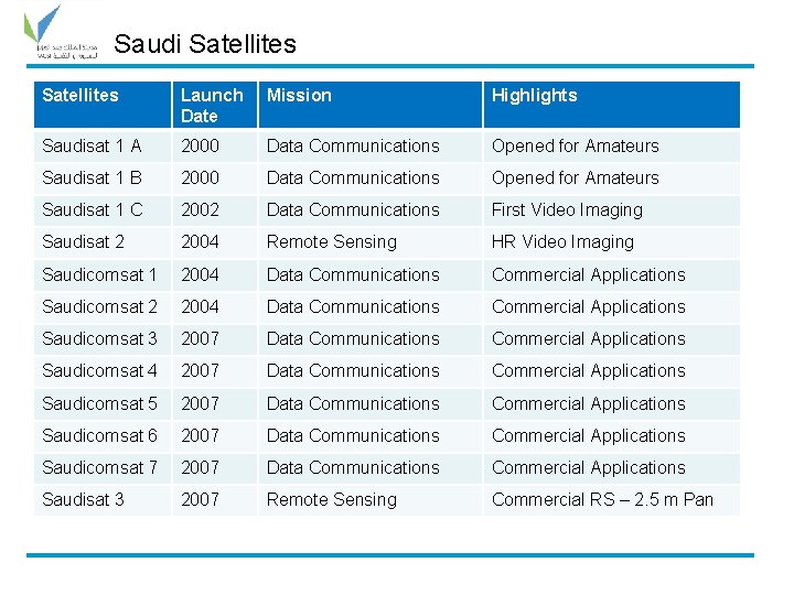 Saudi Satellites Launch Date Mission Highlights Saudisat 1 A 2000 Data Communications Opened for