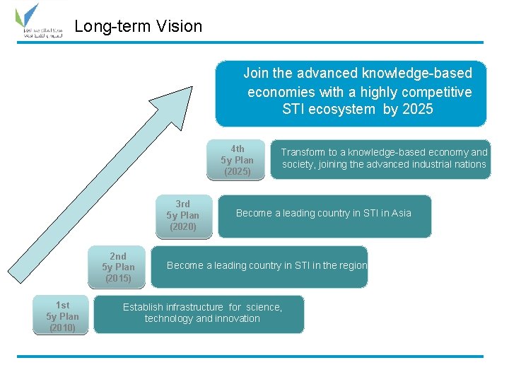 Long-term Vision Join the advanced knowledge-based economies with a highly competitive STI ecosystem by