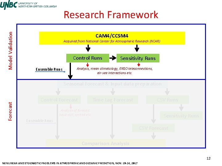 Model Validation Research Framework CAM 4/CCSM 4 Acquired from National Center for Atmospheric Research