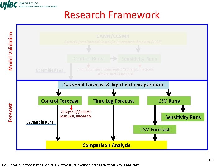 Model Validation Research Framework CAM 4/CCSM 4 Acquired from National Center for Atmospheric Research