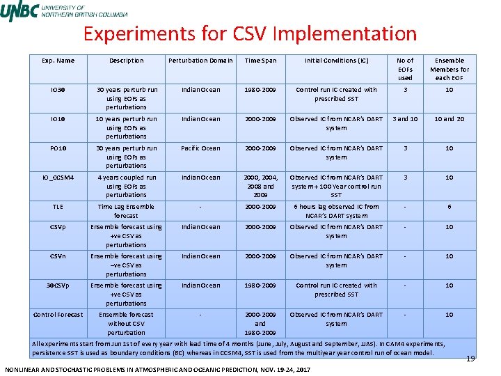 Experiments for CSV Implementation Exp. Name Description Perturbation Domain Time Span Initial Conditions (IC)