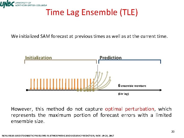 Time Lag Ensemble (TLE) We initialized SAM forecast at previous times as well as