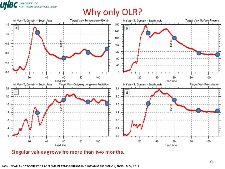 Why only OLR? Singular values grows fro more than two months. 25 NONLINEAR AND