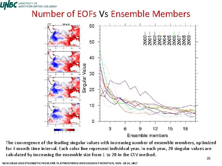 Number of EOFs Vs Ensemble Members The convergence of the leading singular values with