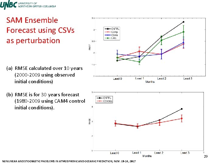 SAM Ensemble Forecast using CSVs as perturbation (a) RMSE calculated over 10 years (2000