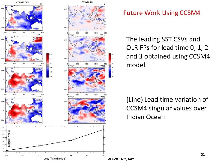 Future Work Using CCSM 4 The leading SST CSVs and OLR FPs for lead