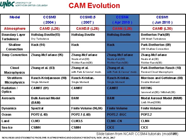 CAM Evolution Model CCSM 3 ( 2004 ) CCSM 3. 5 ( 2007 )