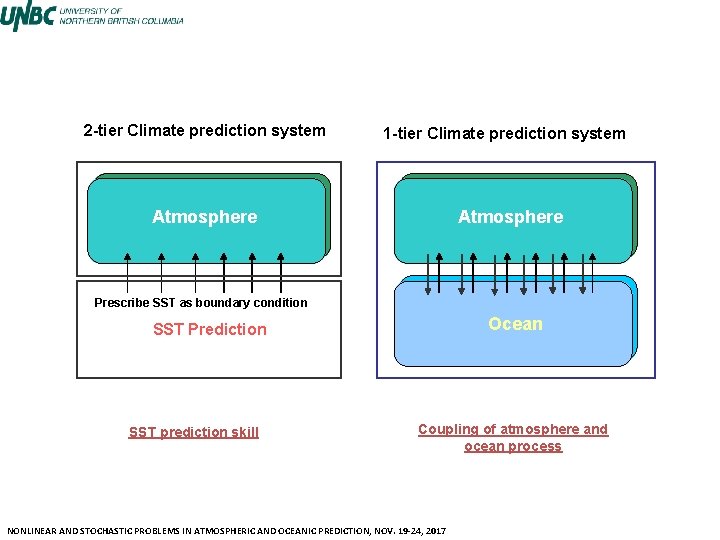 2 -tier Climate prediction system 1 -tier Climate prediction system Atmosphere Prescribe SST as