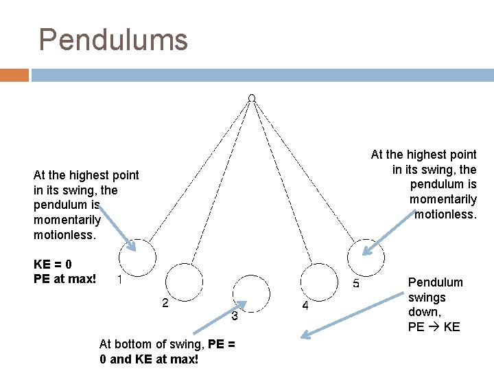 Pendulums At the highest point in its swing, the pendulum is momentarily motionless. KE