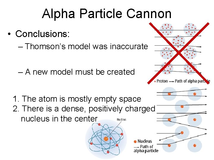 Alpha Particle Cannon • Conclusions: – Thomson’s model was inaccurate – A new model