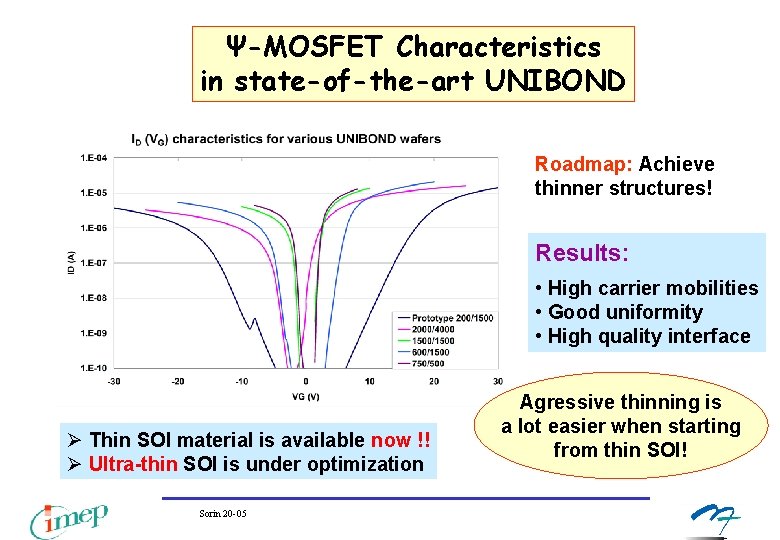 Ψ-MOSFET Characteristics in state-of-the-art UNIBOND Roadmap: Achieve thinner structures! Results: • High carrier mobilities Ψ-MOSFET Characteristics in state-of-the-art UNIBOND Roadmap: Achieve thinner structures! Results: • High carrier mobilities