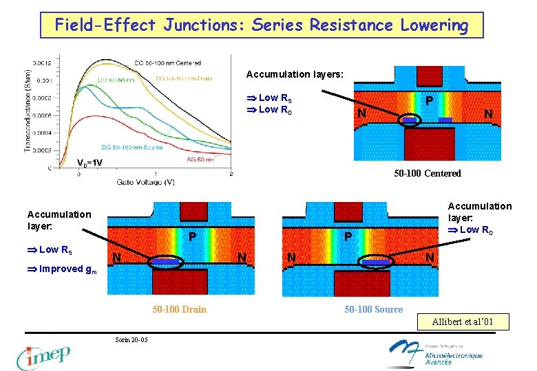 Field-Effect Junctions: Series Resistance Lowering Accumulation layers: Low RS Low RD N VD=1 V Field-Effect Junctions: Series Resistance Lowering Accumulation layers: Low RS Low RD N VD=1 V