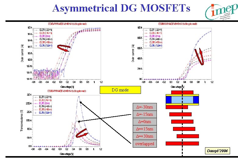 Asymmetrical DG MOSFETs DG mode =-30 nm =-15 nm =0 nm =+15 nm =+30 Asymmetrical DG MOSFETs DG mode =-30 nm =-15 nm =0 nm =+15 nm =+30