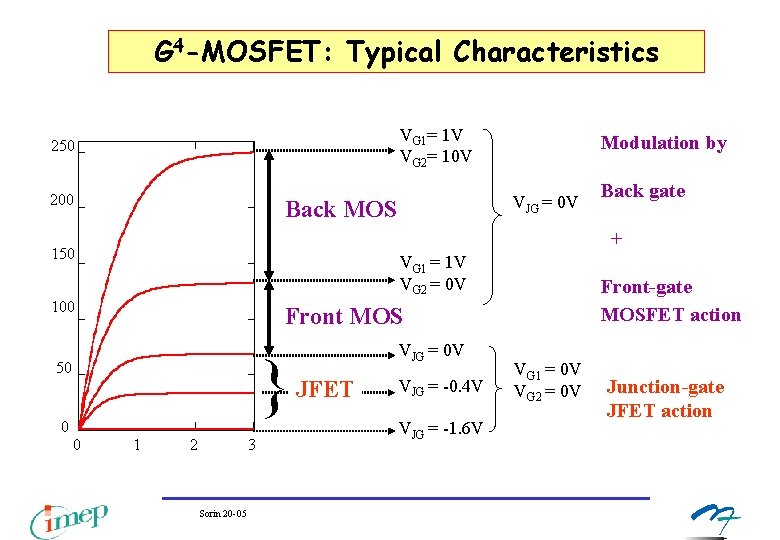 G 4 -MOSFET: Typical Characteristics VG 1= 1 V VG 2= 10 V 250 G 4 -MOSFET: Typical Characteristics VG 1= 1 V VG 2= 10 V 250