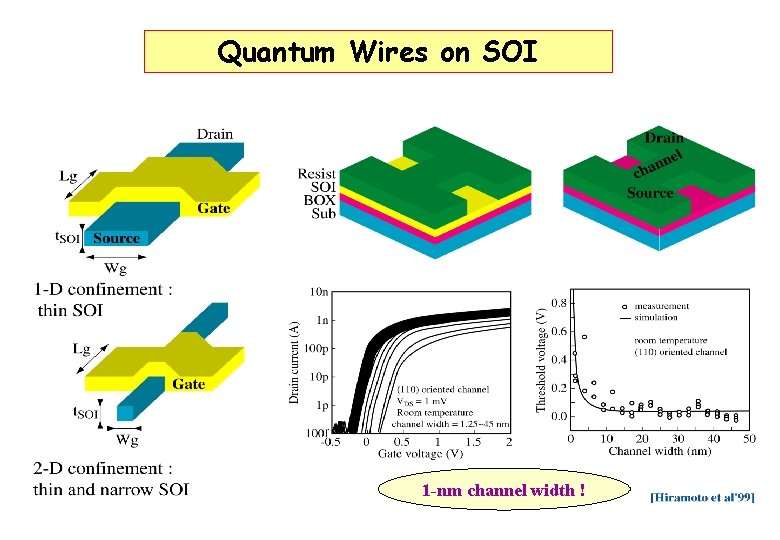 Quantum Wires on SOI 1 -nm channel width ! Quantum Wires on SOI 1 -nm channel width !