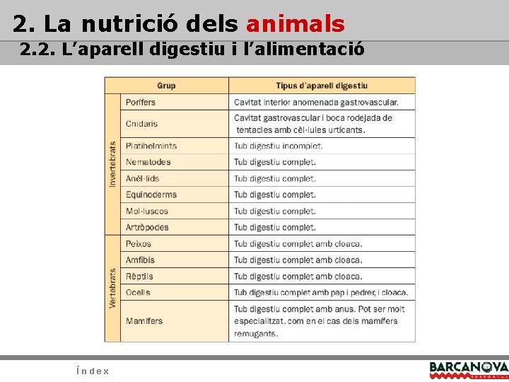 2. La nutrició dels animals 2. 2. L’aparell digestiu i l’alimentació Índex 2. La nutrició dels animals 2. 2. L’aparell digestiu i l’alimentació Índex