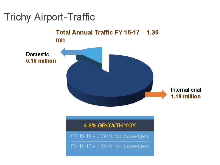 Trichy Airport-Traffic Total Annual Traffic FY 16 -17 – 1. 36 mn Domestic 0.