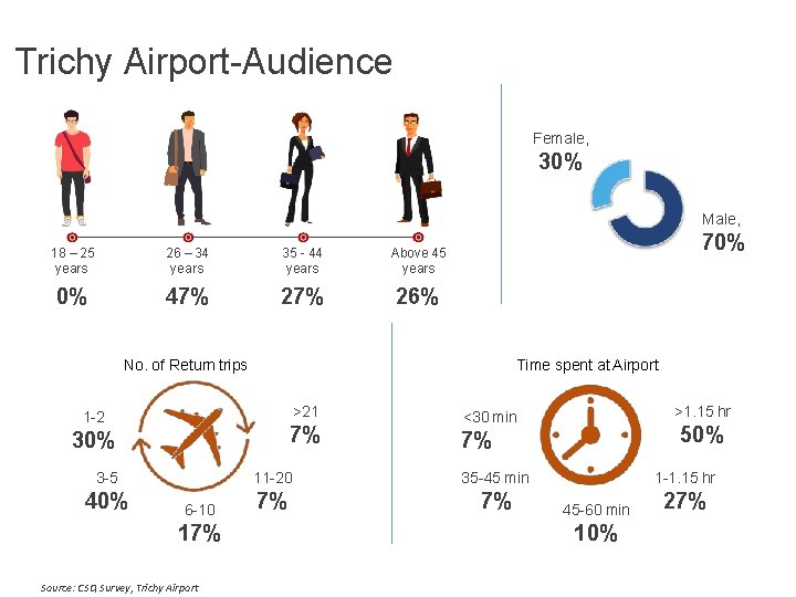 Trichy Airport-Audience Female, 30% Male, 18 – 25 years 26 – 34 years 35