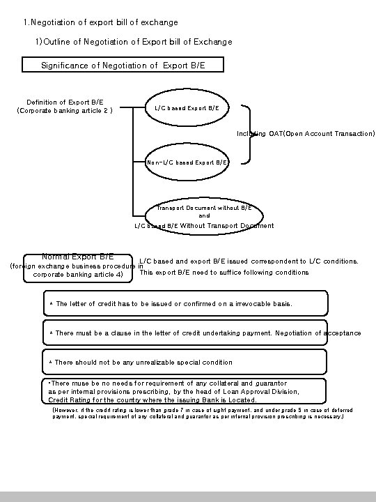 1. Negotiation of export bill of exchange 1)Outline of Negotiation of Export bill of