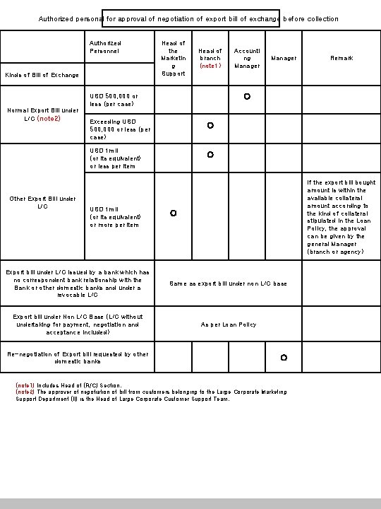 Authorized personal for approval of negotiation of export bill of exchange before collection Head