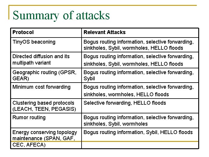 Summary of attacks Protocol Relevant Attacks Tiny. OS beaconing Bogus routing information, selective forwarding,