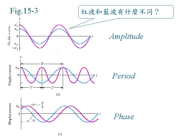 Fig. 15 -3 紅波和藍波有什麼不同？ Amplitude Period Phase 