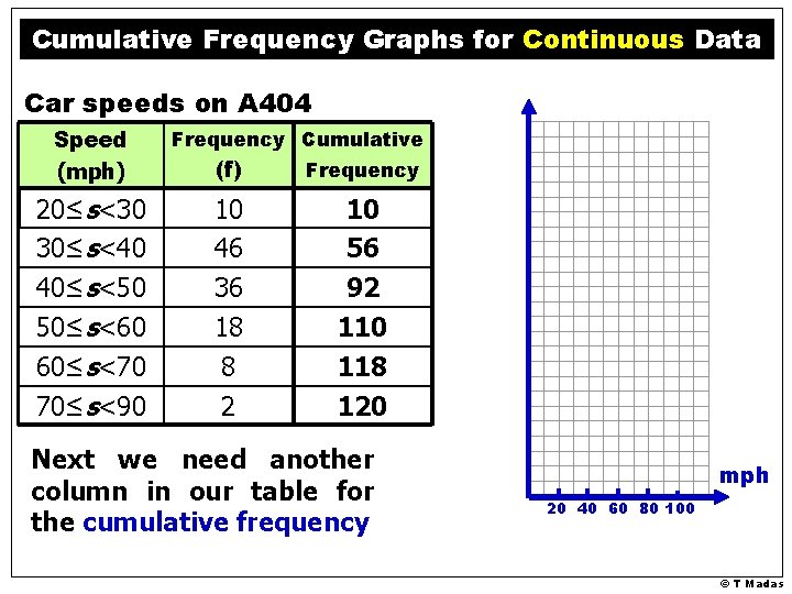 Cumulative Frequency Graphs for Continuous Data Car speeds on A 404 Speed (mph) 20≤s<30