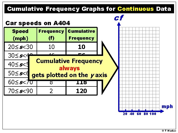 Cumulative Frequency Graphs for Continuous Data Car speeds on A 404 Speed (mph) cf