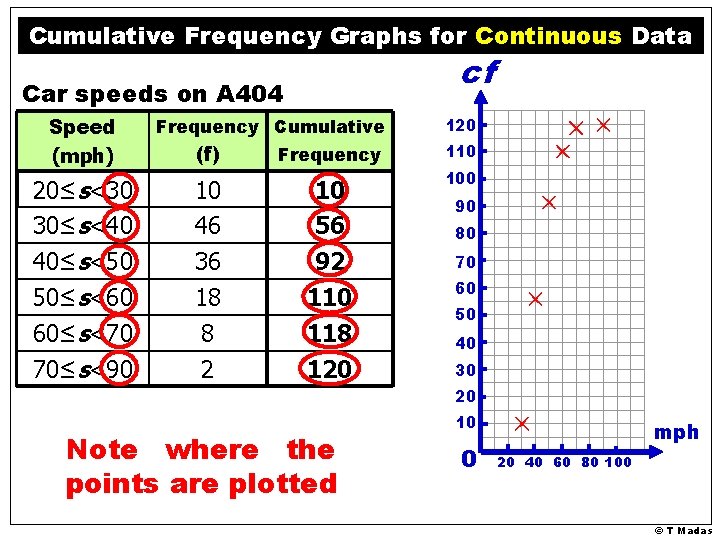 Cumulative Frequency Graphs for Continuous Data cf Car speeds on A 404 Speed (mph)