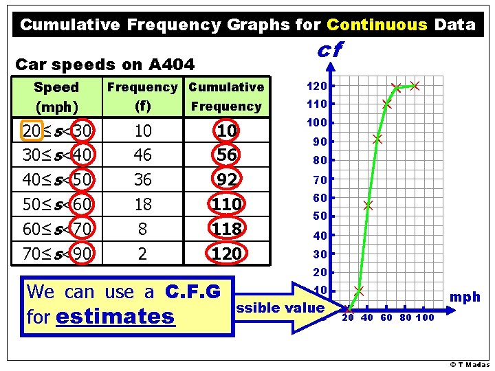 Cumulative Frequency Graphs for Continuous Data cf Car speeds on A 404 Speed (mph)