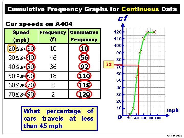 Cumulative Frequency Graphs for Continuous Data cf Car speeds on A 404 Speed (mph)