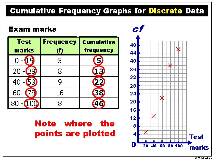 Cumulative Frequency Graphs for Discrete Data cf Exam marks Test marks Frequency Cumulative frequency