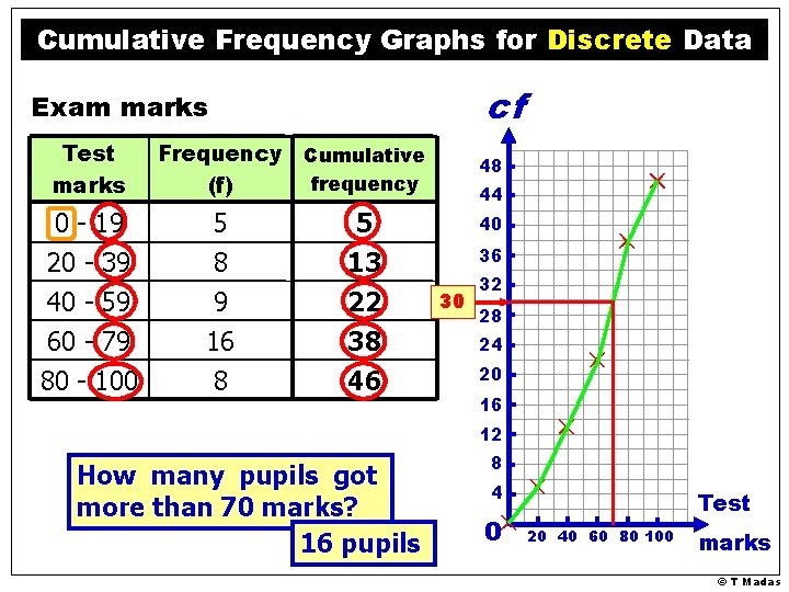 Cumulative Frequency Graphs for Discrete Data cf Exam marks Test marks 0 - 19