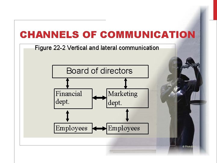 CHANNELS OF COMMUNICATION Figure 22 -2 Vertical and lateral communication Board of directors Financial