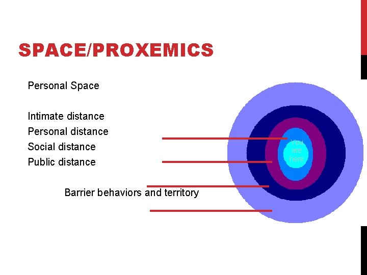 SPACE/PROXEMICS Personal Space Intimate distance Personal distance Social distance Public distance Barrier behaviors and