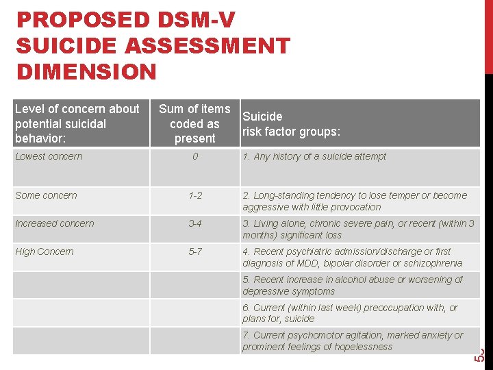 PROPOSED DSM-V SUICIDE ASSESSMENT DIMENSION Level of concern about potential suicidal behavior: Sum of