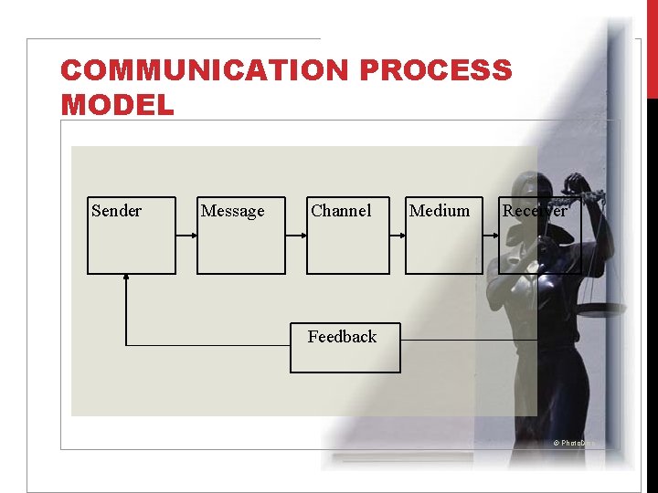 COMMUNICATION PROCESS MODEL Sender Message Channel Medium Receiver Feedback © Photo. Disc 