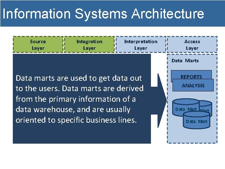 Information Systems Architecture Source Layer Integration Layer Interpretation Layer Access Layer Data Marts Data