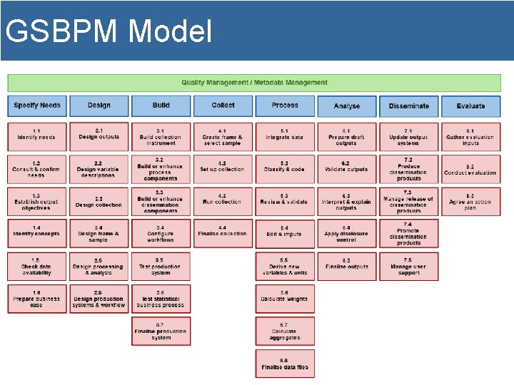 GSBPM Model 