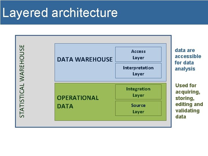STATISTICAL WAREHOUSE Layered architecture DATA WAREHOUSE Access Layer Interpretation Layer OPERATIONAL DATA Integration Layer