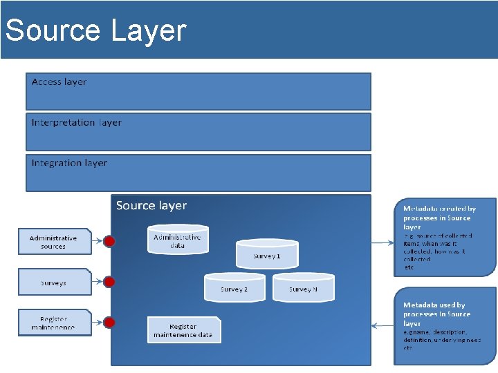 Source Layer 