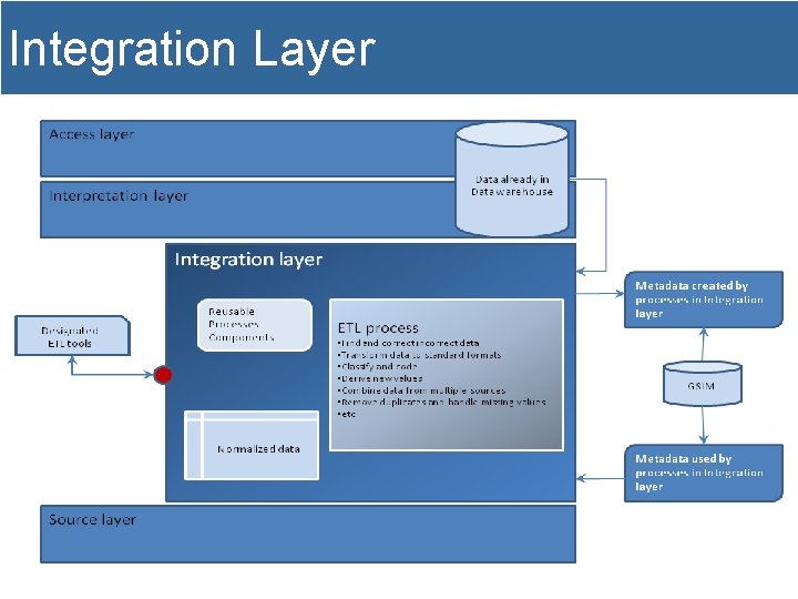 Integration Layer 